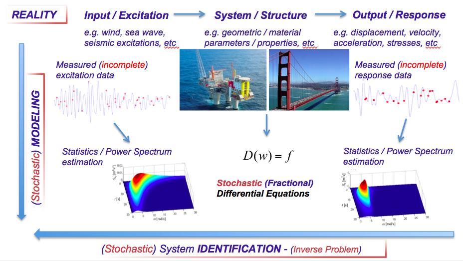 Uncertainty Modeling and Quantification of Engineering Dynamical Systems Uncertainty Modeling and Quantification of Engineering Dynamical Systems