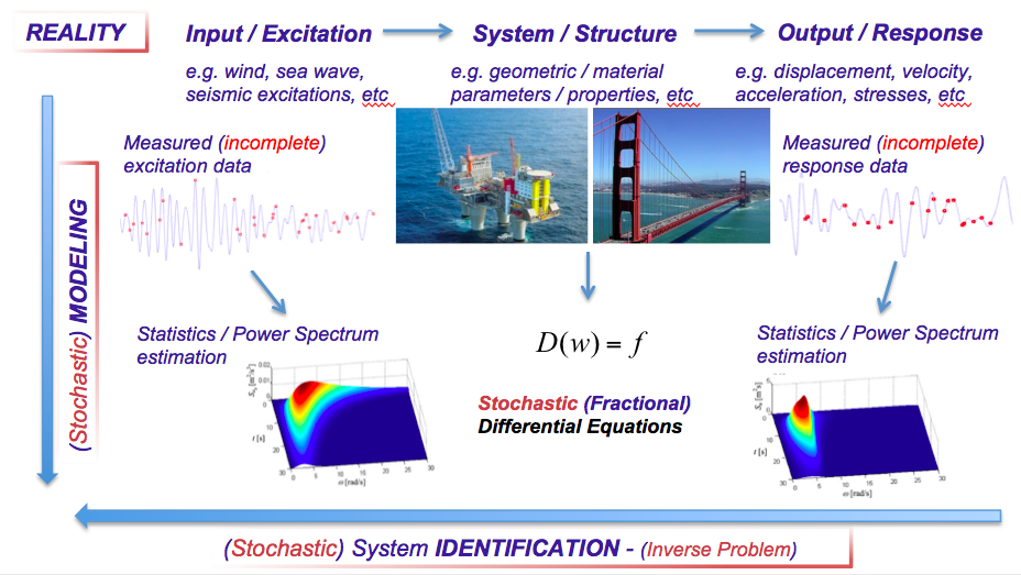 Uncertainty Modeling and Quantification of Engineering Dynamical Systems