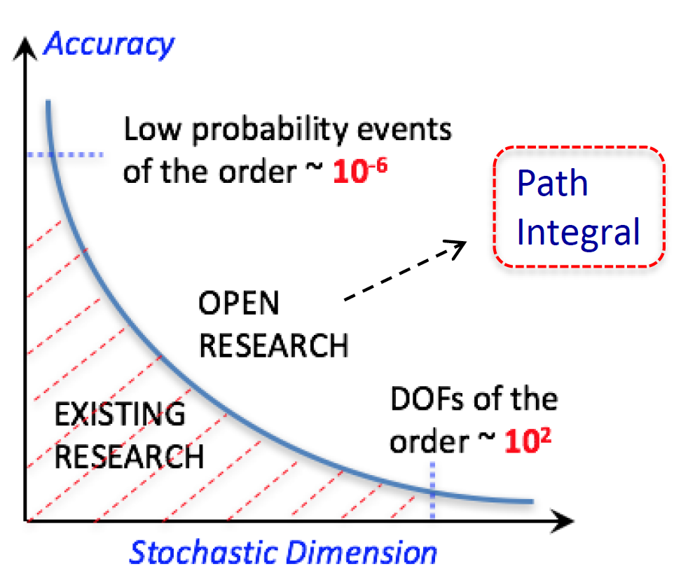 Current Computational Paradigm and Challenges in Stochastic Engineering Dynamics Current Computational Paradigm and Challenges in Stochastic Engineering Dynamics