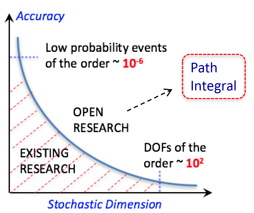 Current Computational Paradigm and Challenges in Stochastic Engineering Dynamics